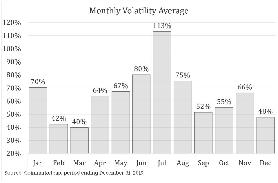 Bitcoin monthly volatility approached a 2019 low in December.