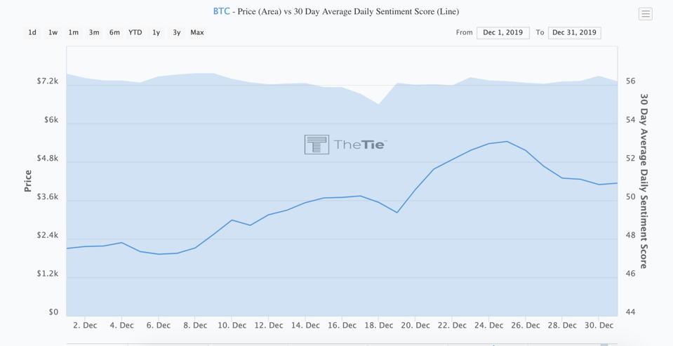 Bitcoin prices changed little in December. 